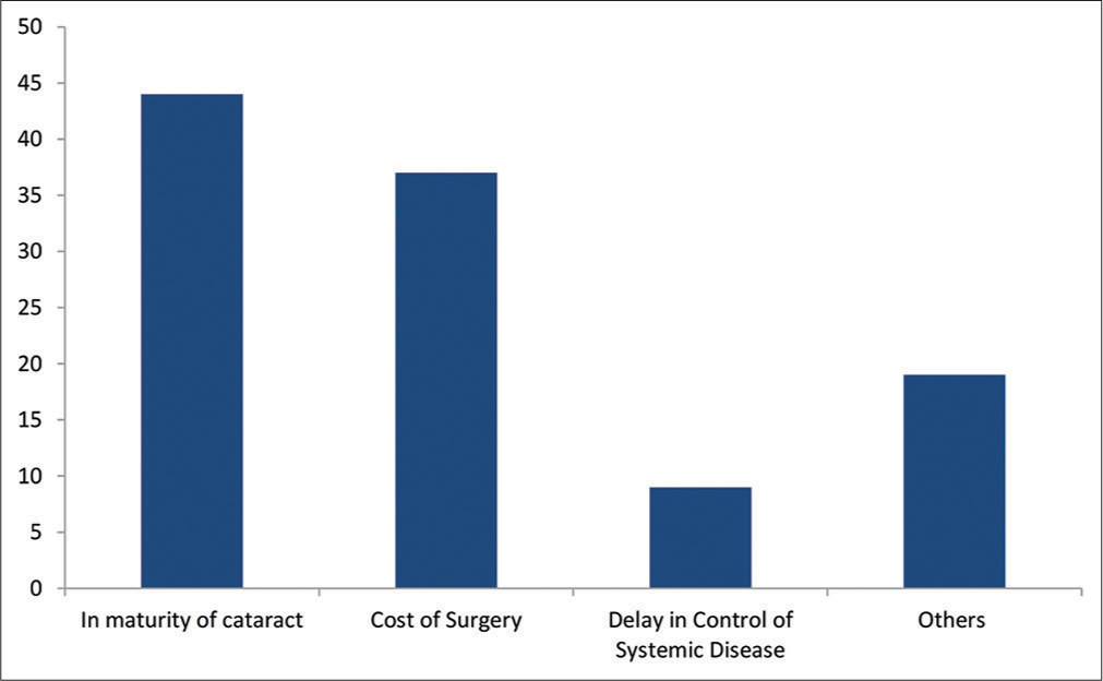 Reasons for delay in cataract surgery. Original