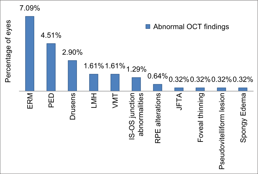 Distribution of abnormal optical coherence tomography findings.