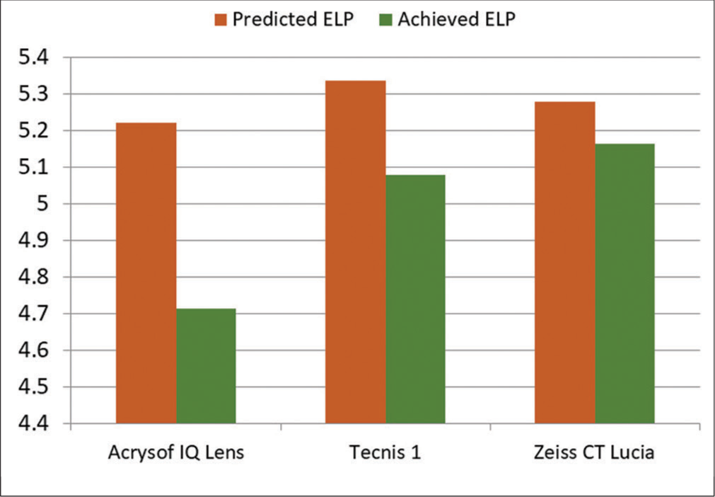 Difference in predicted ELP and achieved ELP of different IOLs. ELP: Effective lens position, IOLs: Intra-ocular lens.