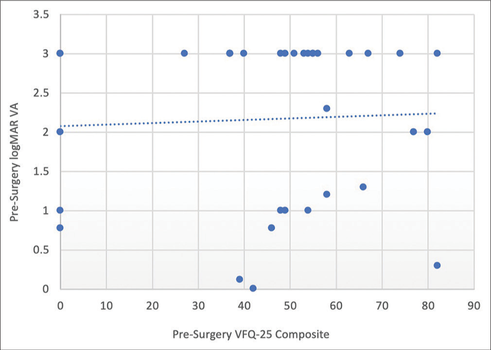 Comparison of visual acuity and national eye institute visual function questionnaire 25 vision-related quality of life before cataract surgery. Note: The blue dotted line indicates the general trend of the data. logMAR: log of minimum angle of resolution, VFQ-25: National Eye Institute Visual Function Questionnaire 25.