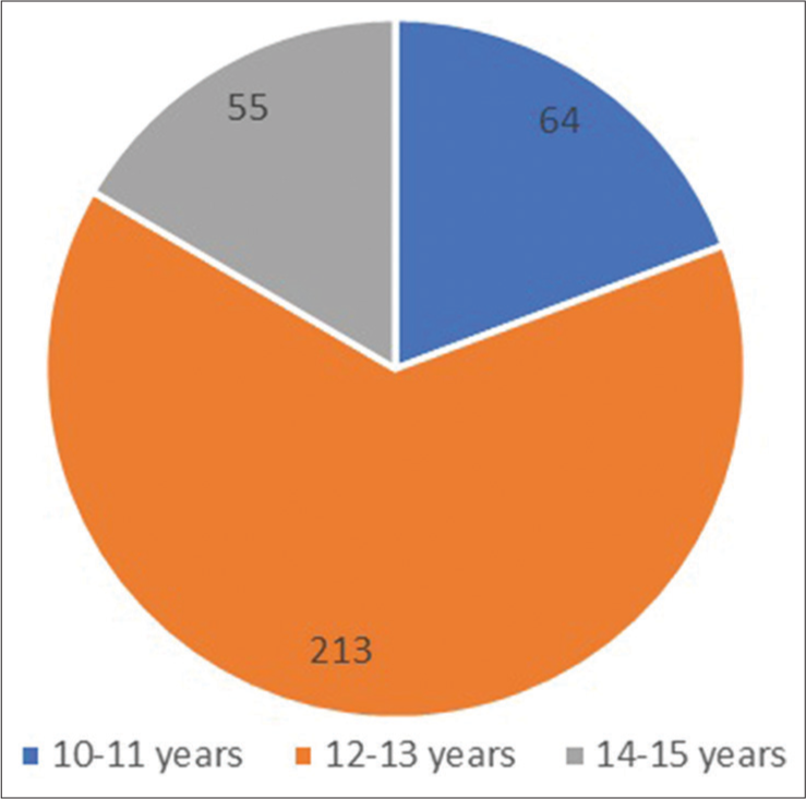 Age-wise distribution of students.