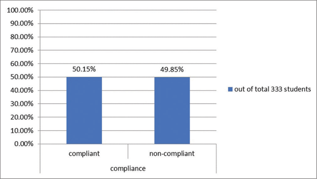 Total compliance out of 333 students.