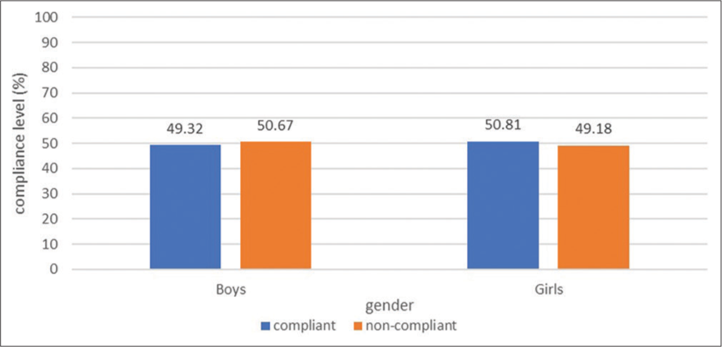 Gender-wise compliance.