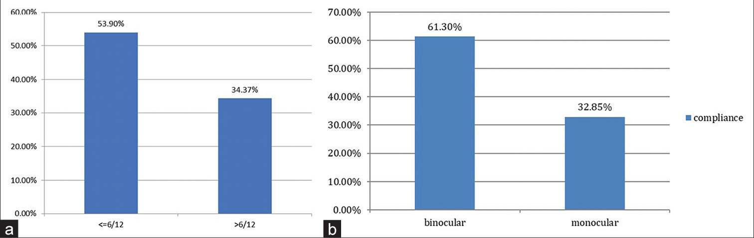 Comparison of (a) compliance in children with visual acuity (VA) ≤6/12 versus >6/12. (b) Compliance in children with VA monocular versus binocular <6/12.