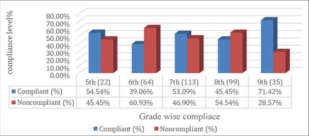 Compliance rates across different grades.