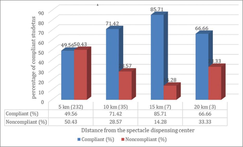 Compliance rates based on distance from the spectacle centre.