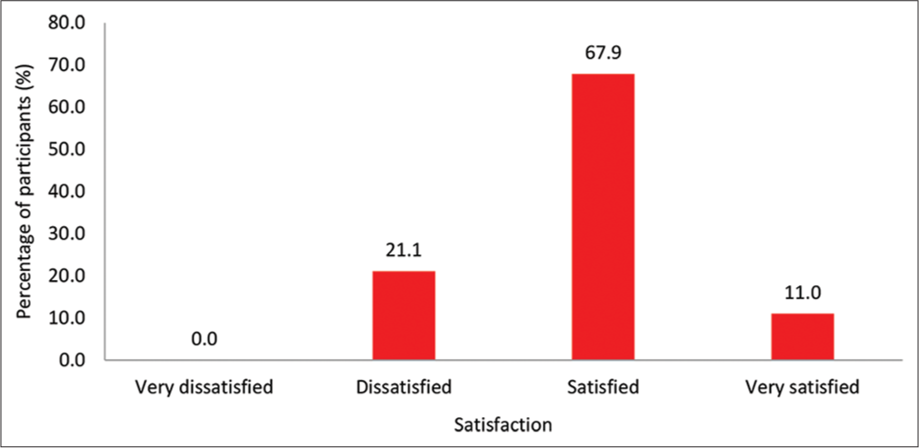 Distribution of level of satisfaction.