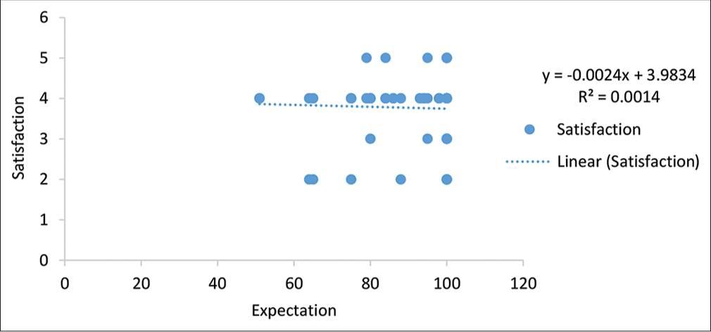 Correlation between expectation and satisfaction.