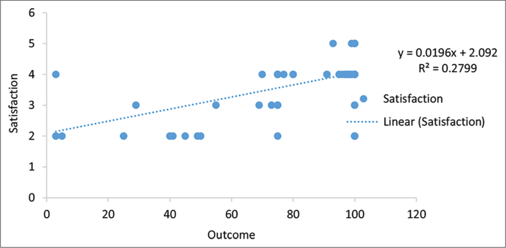 Correlation between subjective post-operative outcome and satisfaction.