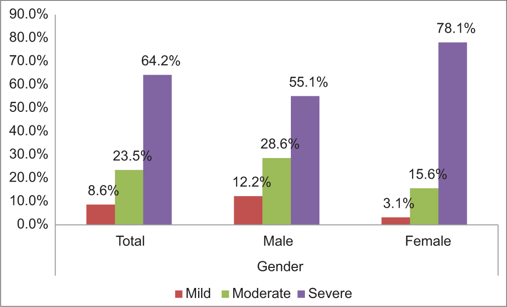 Severity of dry eyes according to ocular surface disease index.