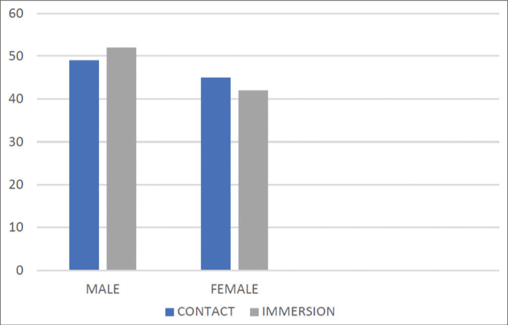 Distribution of study participants according to gender.