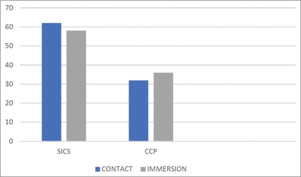 Distribution of study participants according to surgical procedure done, SICS: Small incision cataract surgery, CCP: Clear corneal phacoemulsification.