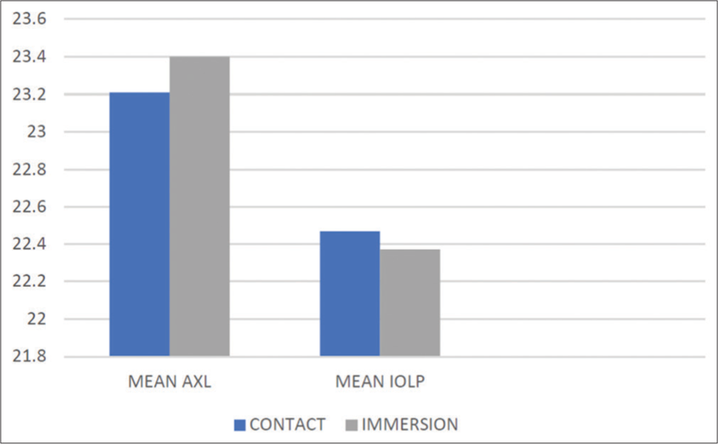 Comparison of mean axial length (AXL) and intraocular lens power (IOLP) between the two groups.