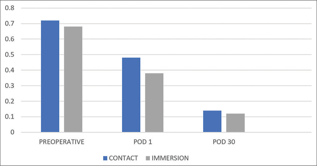 A comparison of pre-operative and postoperative visual acuities between both groups, POD: Post operative day.