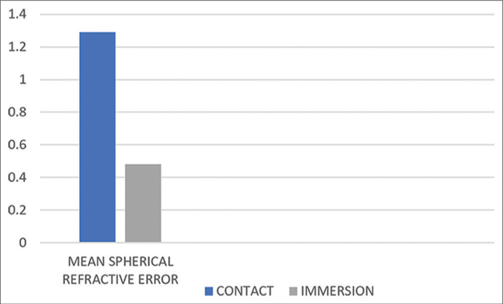 Comparison of spherical refractive error between both groups at postoperative day 30.