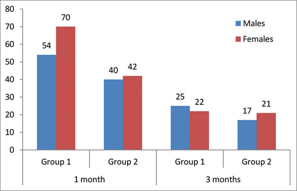 Gender distribution between groups.