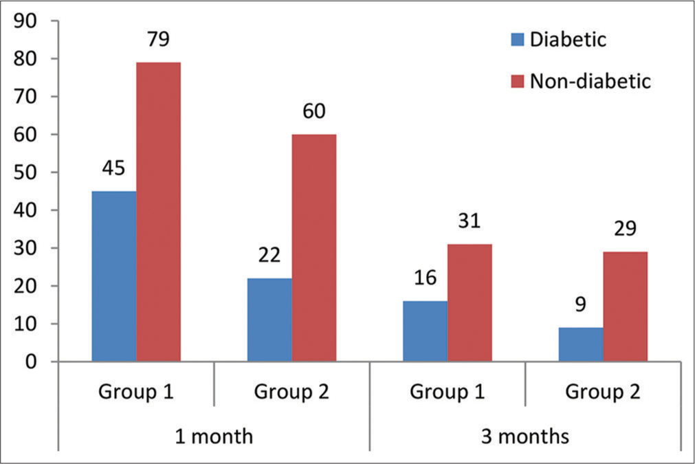 Comparison of diabetic status of the participants enrolled in the study.