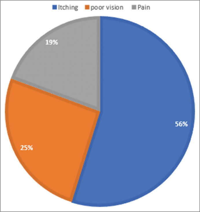 Distribution of the ocular indication for traditional eye medication use at Owerri (Achigbu and Achigbu, 2017).