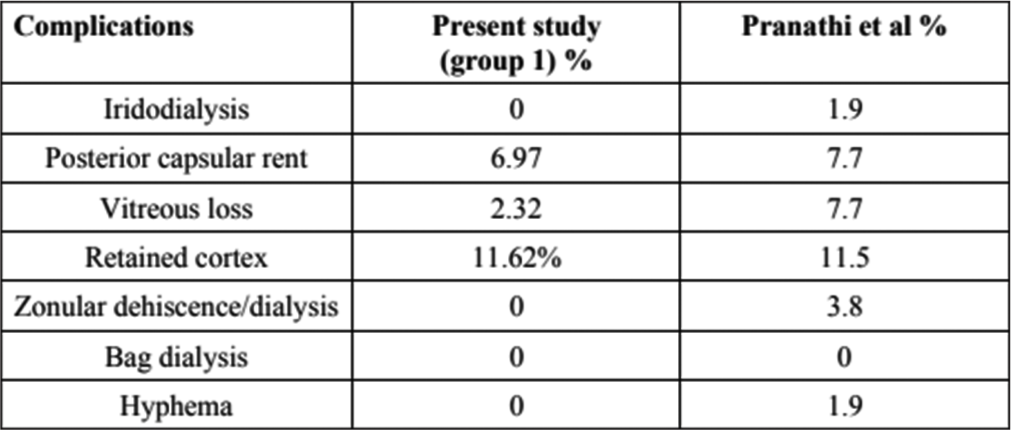 Intraoperative complications in a similar study.