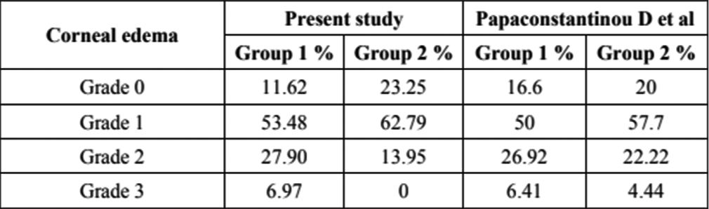 Comparison of post-operative day 1 corneal oedema between the present study and Papaconstantinou et al.