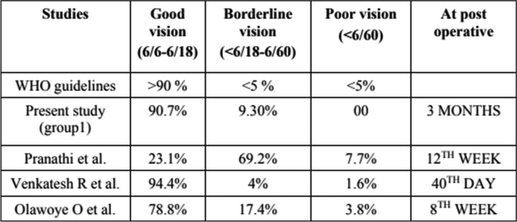 Comparison of best-corrected visual acuity (BCVA) different studies with World Health Organization (WHO) guidelines.