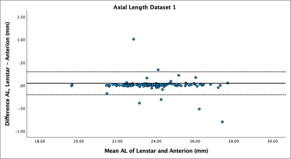 Bland–Altman plot of axial length dataset 1. The mean difference is represented by the solid line and the 95% limits of agreement by the dotted line. AL: Axial length.