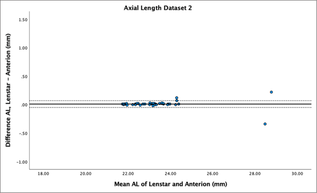 Bland–Altman Plot of axial length dataset 2. The mean difference is represented by the solid line and the 95% limits of agreement by the dotted line. AL: Axial length.