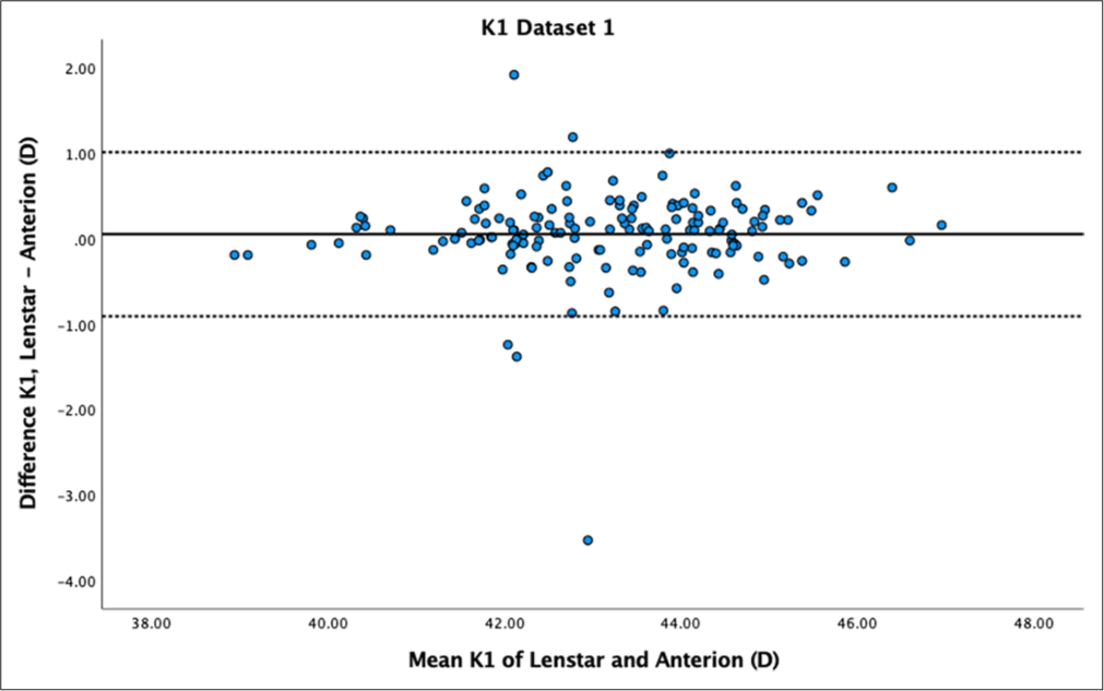 Bland–Altman plot of K1 dataset 1. The mean difference is represented by the solid line and the 95% limits of agreement by the dotted lines.