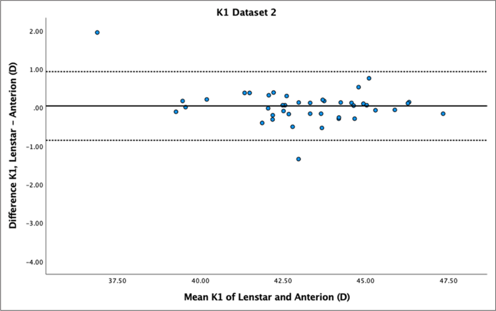 Bland–Altman plot of K1 dataset 2. The mean difference is represented by the solid line and the 95% limits of agreement by the dotted lines.