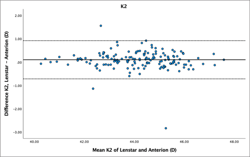 Bland–Altman plot K2 dataset 1. The mean difference is represented by the solid line and the 95% limits of agreement by the dotted lines.