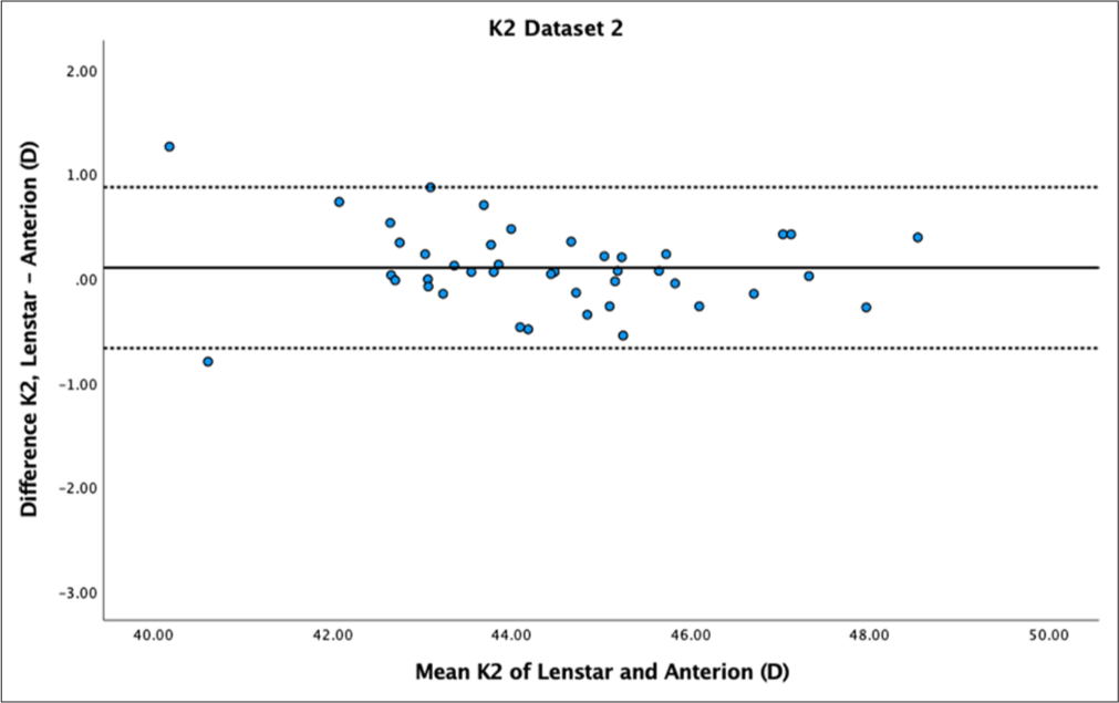 Bland–Altman plot of K2 dataset 2. The mean difference is represented by the solid line and the 95% limits of agreement by the dotted lines.