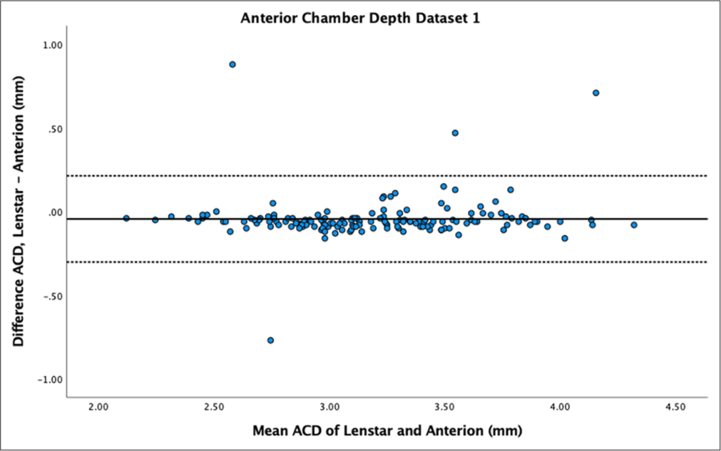 Bland–Altman plot of anterior chamber depth (ACD) of dataset 1. The mean difference is represented by the solid line and the 95% limits of agreement by the dotted lines.