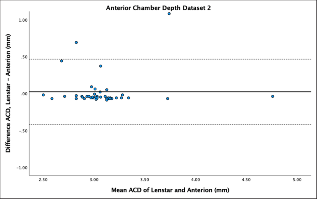 Bland–Altman plot of anterior chamber depth (ACD) dataset 2. The mean difference is represented by the solid line and the 95% limits of agreement by the dotted lines.