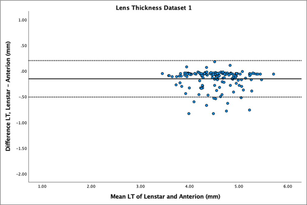 Bland–Altman plot of lens thickness (LT) of dataset 1. The mean difference is represented by the solid line and the 95% limits of agreement by the dotted lines.