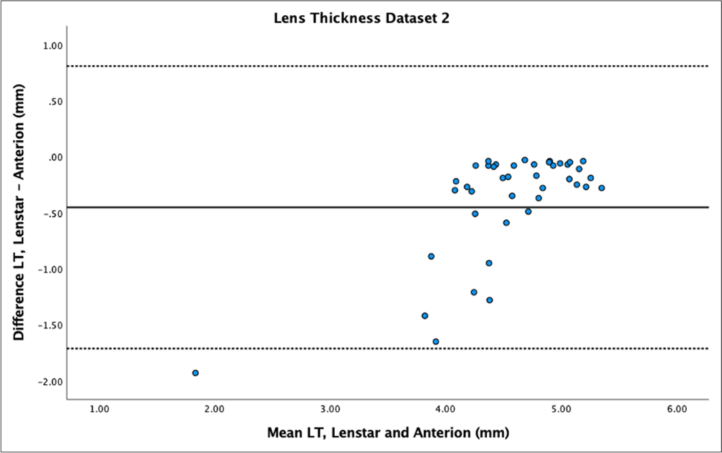 Bland–Altman plot of lens thickness (LT) of dataset 2. The mean difference is represented by the solid line and the 95% limits of agreement by the dotted lines.