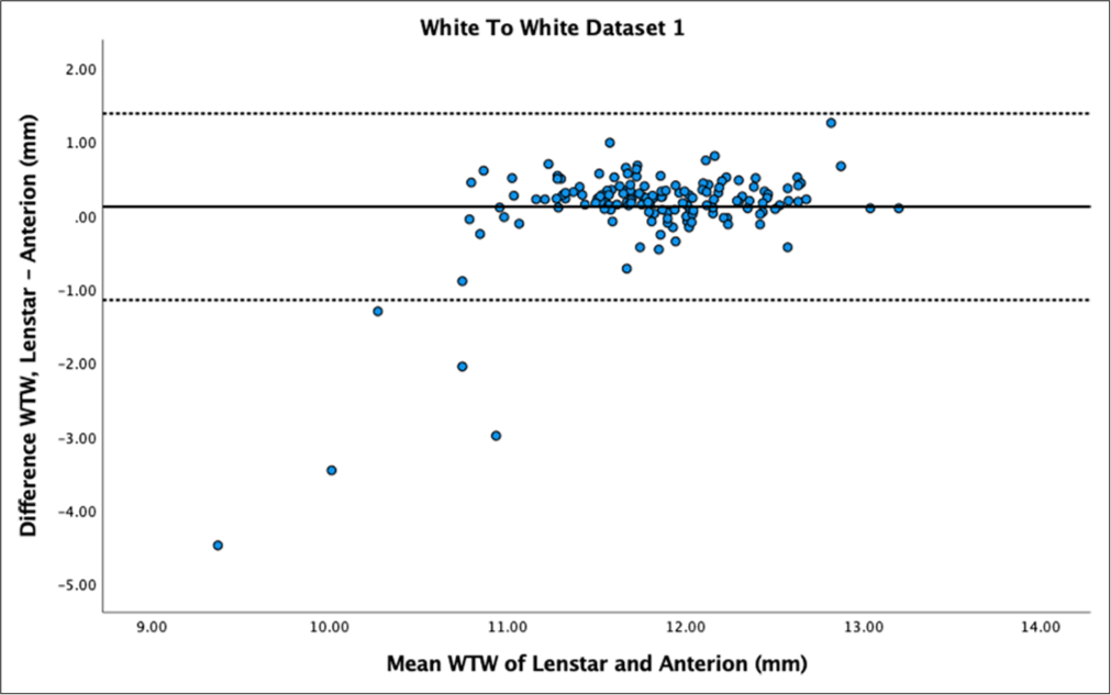 Bland–Altman plot of white-to-white (WTW) for dataset 1. The mean difference is represented by the solid line and the 95% limits of agreement by the dotted lines.