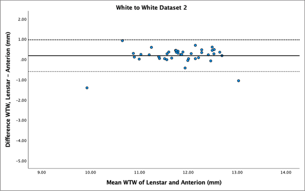 Bland–Altman plot of white-to-white (WTW) for dataset 2. The mean difference is represented by the solid line and the 95% limits of agreement by the dotted lines.